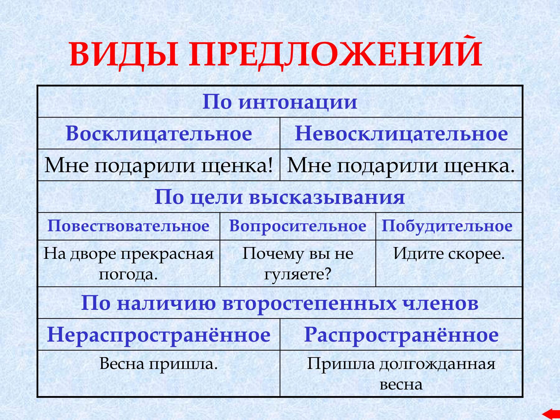 Выражение это в русском языке 4 класс. Виды предложений по цели высказывания. Определить вид предложения по цели высказывания. Тип предложений по цели высказывания 3. 1. Виды предложений по цели высказывания.